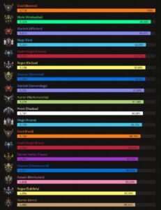 Wow Dps Rankings Shadowlands 9.02 Castle Nathria 2021.01.10