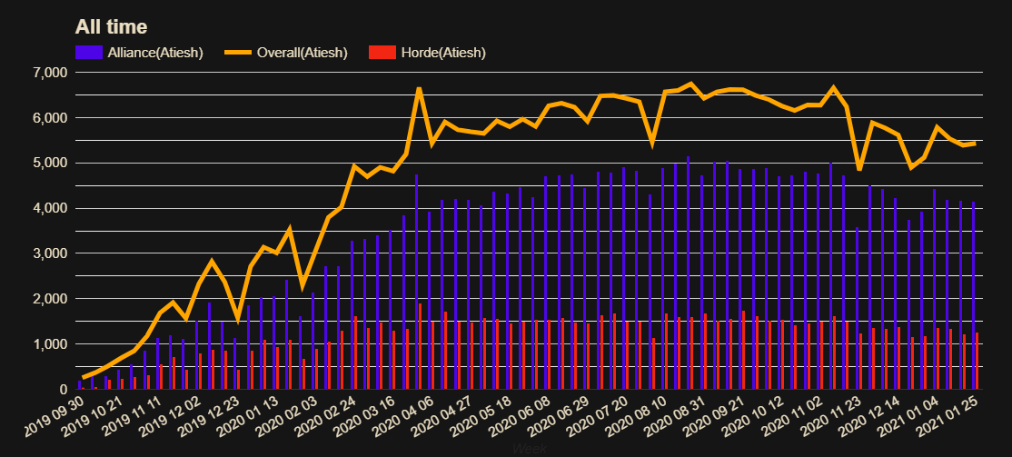 Wow server population. Sever overpopulation.